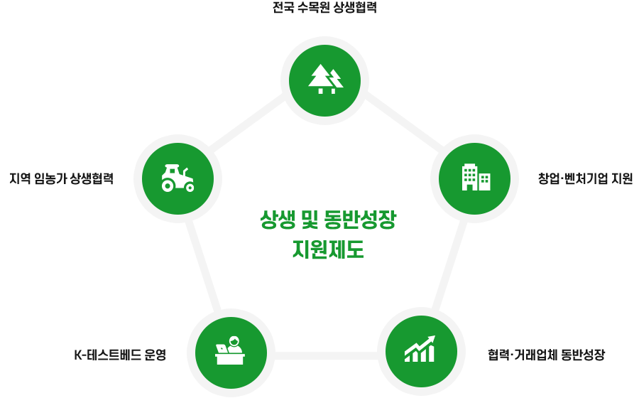 상생 및 동반성장 지원제도 : 전국 수목원 상생협력, 지역 임농가 상생협력, K-테스트베드 운영, 협력&middot;거래업체 동반성장, 창업&middot;벤처기업 지원