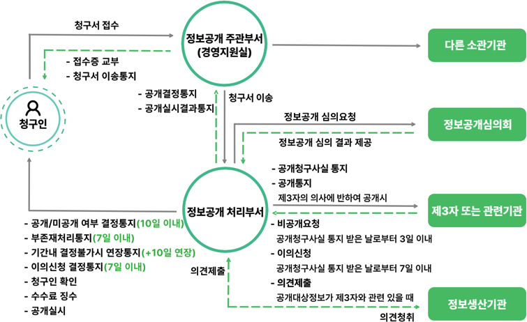 정보공개 처리 절차 흐름도. 청구인이 정보공개를 청구하면 정보공개 주관부서에서 접수한다. 청구서는 정보공개 처리부서로 이송되어 공개 또는 비공개 여부를 결정하며, 필요 시 정보공개심의위원회 심의를 거친다. 제3자 또는 관련기관 의견 조회가 있을 수 있으며, 결정 결과에 따라 정보가 공개된다.
