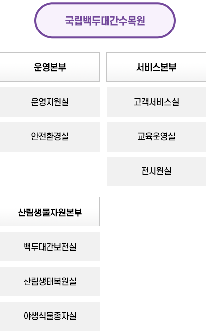 국립백두대간수목원 조직도. 운영본부(운영지원실, 안전환경실), 서비스본부(고객서비스실, 교육운영실, 전시원실), 산림생물자원본부(백두대간보전실, 산림생태복원실, 야생식물종자실, 백두산호랑이보전센터)로 구성되어 있습니다.