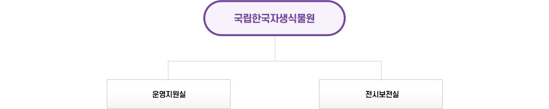 국립세종수목원 조직도. 운영본부(운영지원실, 안전환경실), 서비스본부(고객서비스실, 교육운영실, 전시원실), 산림생물자원본부(도시생물보건실, 식물소재사업실, 도시숲지원센터)로 구성되어 있습니다.