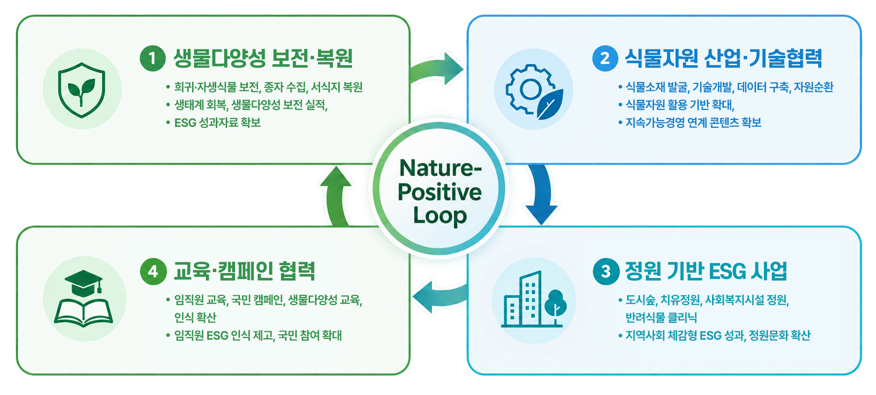 협력사업 4대 분야